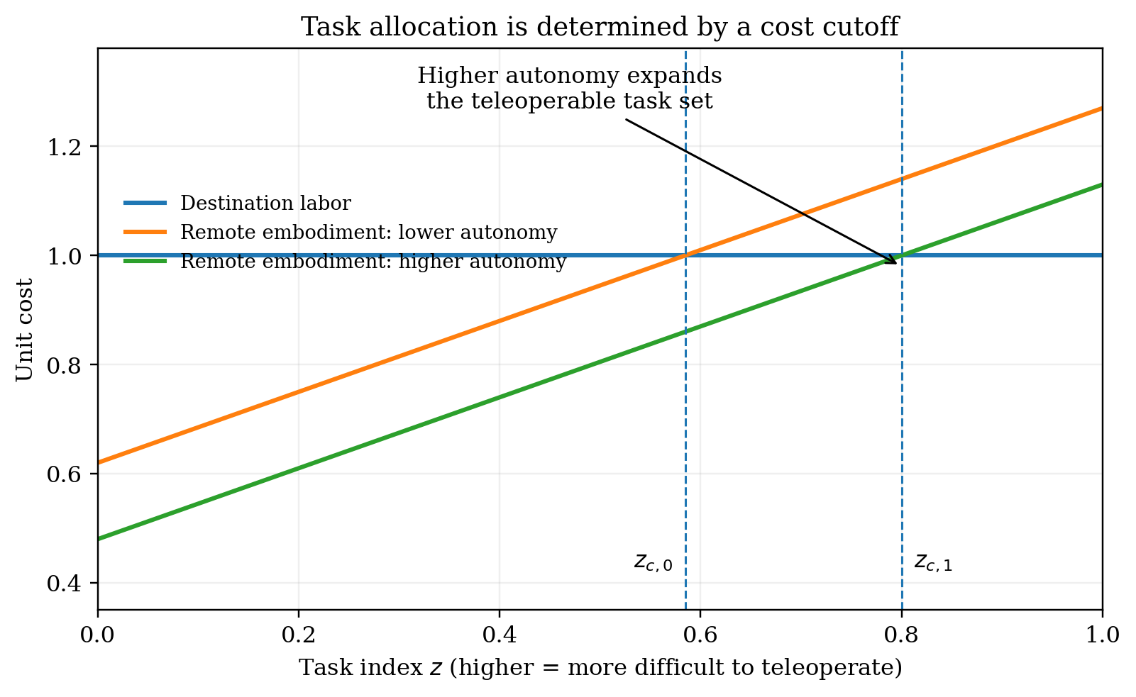 Unit cost of destination labor (flat) versus remote embodiment at lower and higher autonomy (rising in task index z); higher autonomy shifts the cutoff right