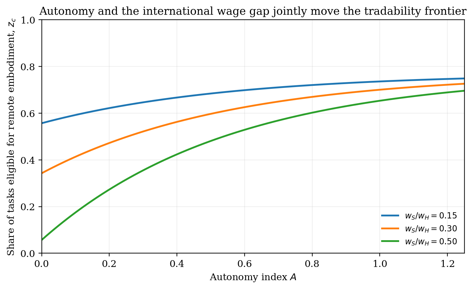 Share of tasks eligible for remote embodiment versus autonomy index, for source-to-destination wage ratios of 0.15, 0.30 and 0.50