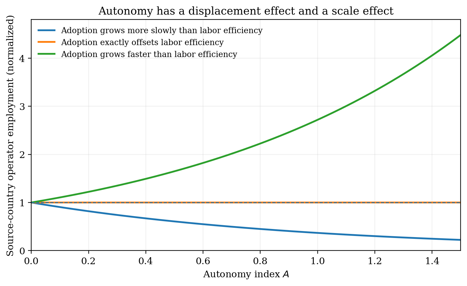 Normalized source-country operator employment versus autonomy index under three cases: adoption slower than, equal to, or faster than labor-efficiency gains