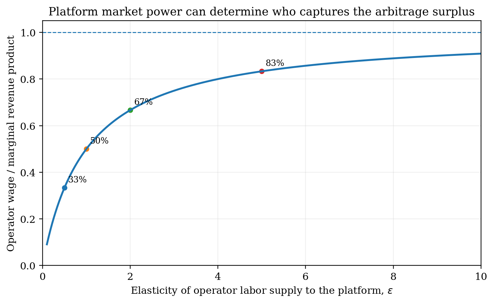 Operator wage as a share of marginal revenue product versus labor supply elasticity, marked at 33%, 50%, 67% and 83%