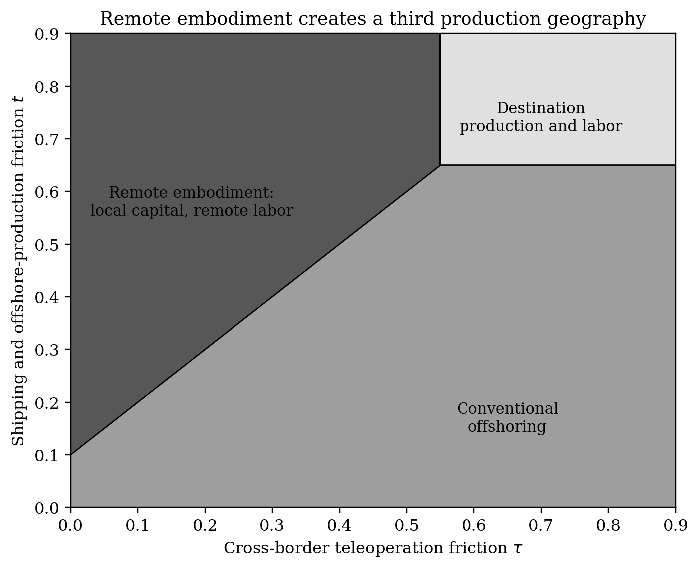 Region plot over teleoperation friction and shipping friction showing three least-cost zones: remote embodiment, conventional offshoring, and destination production